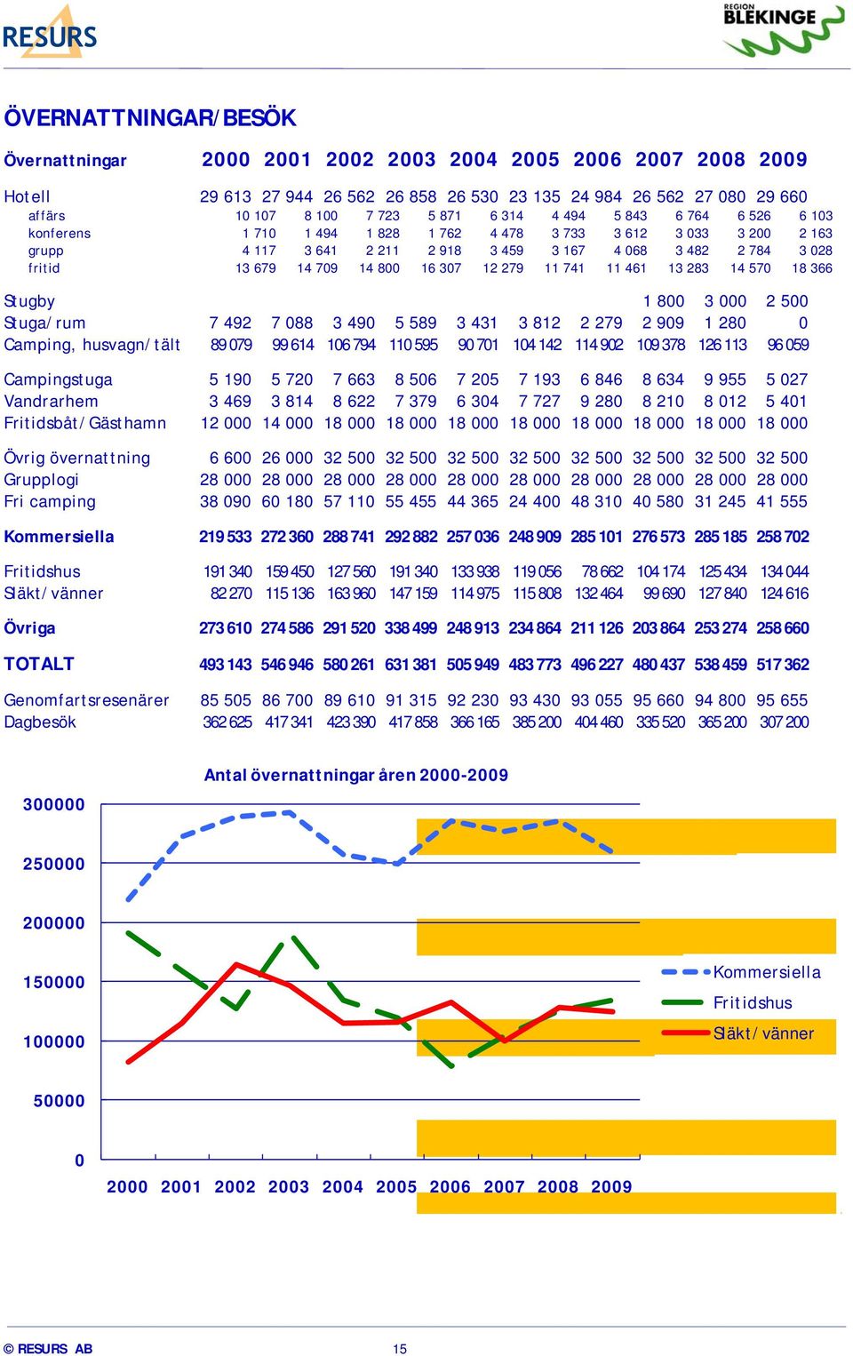 16 307 12 279 11 741 11 461 13 283 14 570 18 366 Stugby 1 800 3 000 2 500 Stuga/rum 7 492 7 088 3 490 5 589 3 431 3 812 2 279 2 909 1 280 0 Camping, husvagn/tält 89 079 99 614 106 794 110 595 90 701