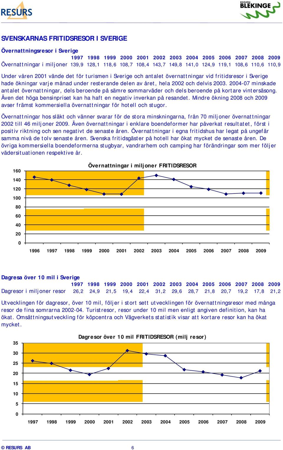 hela 2002 och delvis 2003. 2004-07 minskade antalet övernattningar, dels beroende på sämre sommarväder och dels beroende på kortare vintersäsong.