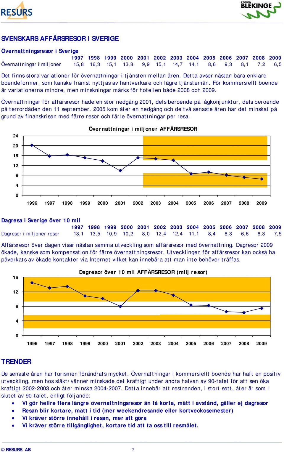 För kommersiellt boende är variationerna mindre, men minskningar märks för hotellen både 2008 och 2009.