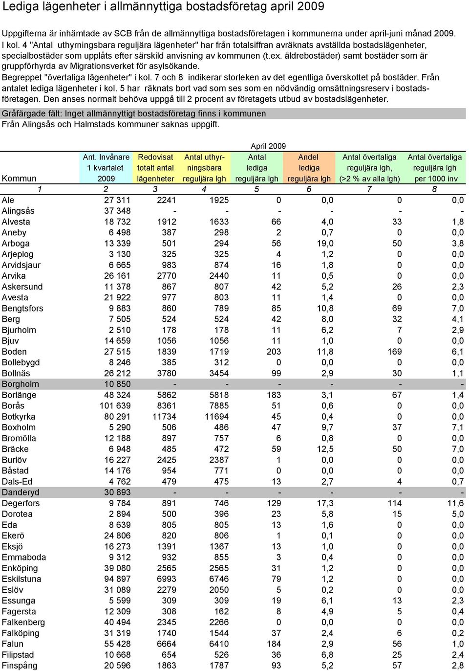 äldrebostäder) samt bostäder som är gruppförhyrda av Migrationsverket för asylsökande. Begreppet "övertaliga lägenheter" i kol. 7 och 8 indikerar storleken av det egentliga överskottet på bostäder.