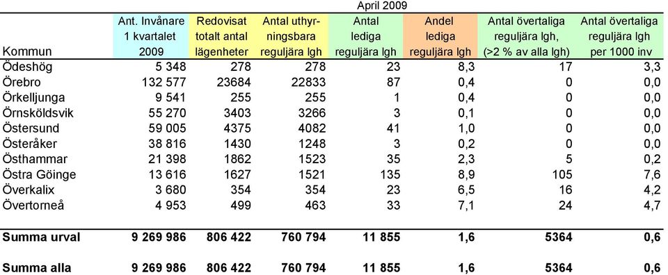1862 1523 35 2,3 5 0,2 Östra Göinge 13 616 1627 1521 135 8,9 105 7,6 Överkalix 3 680 354 354 23 6,5 16 4,2 Övertorneå 4 953 499
