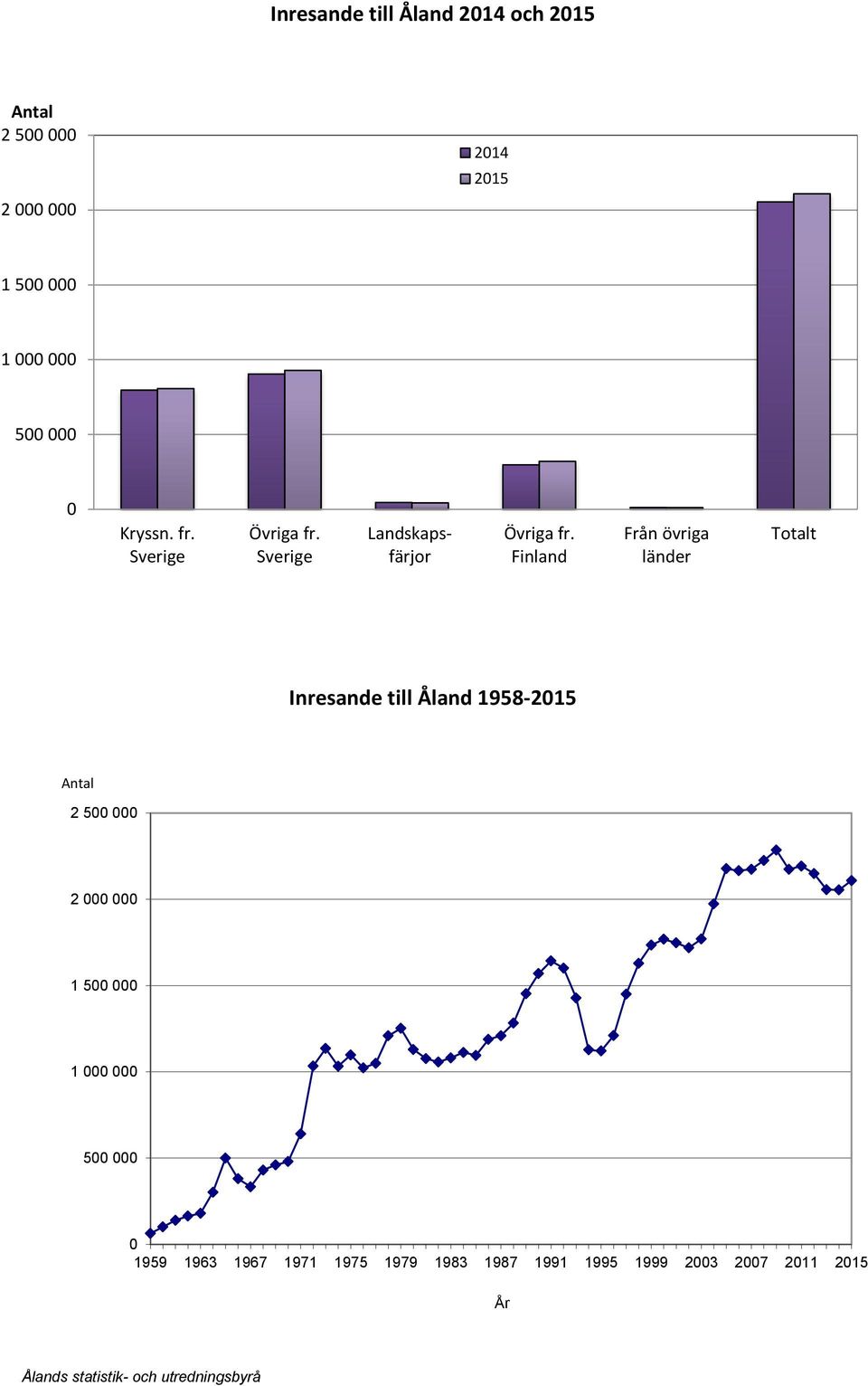 Finland Från övriga länder Totalt Inresande till Åland 1958-215