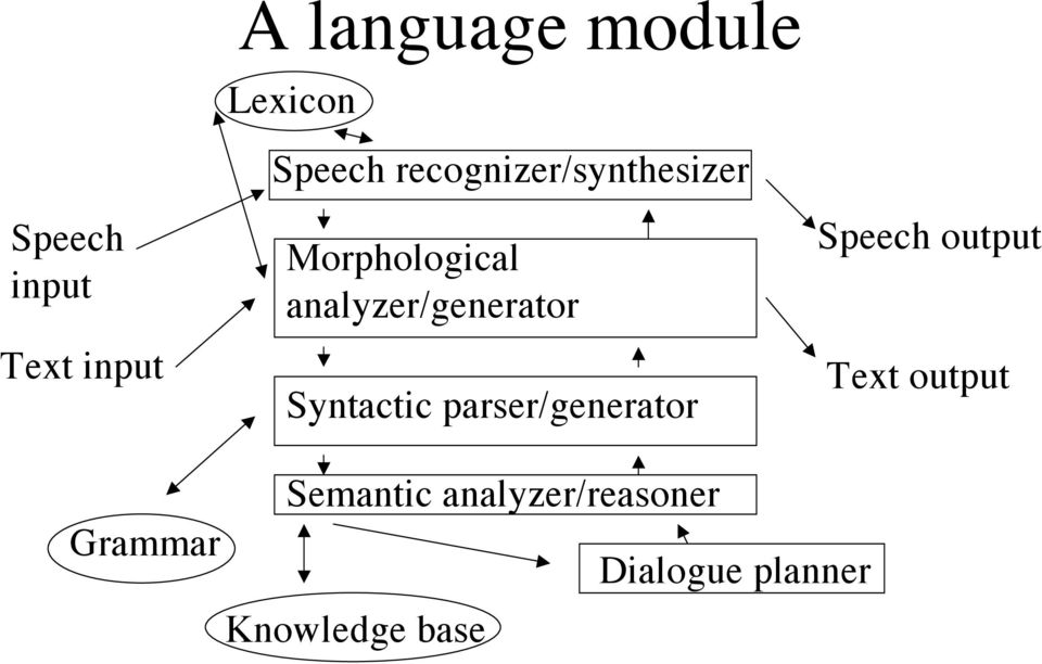 Syntactic parser/generator Speech output Text output
