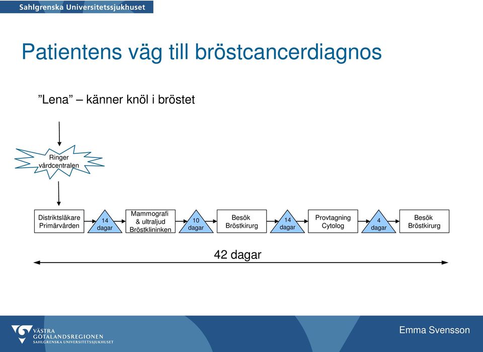 dagar Mammografi & ultraljud Bröstklininken 10 dagar Besök