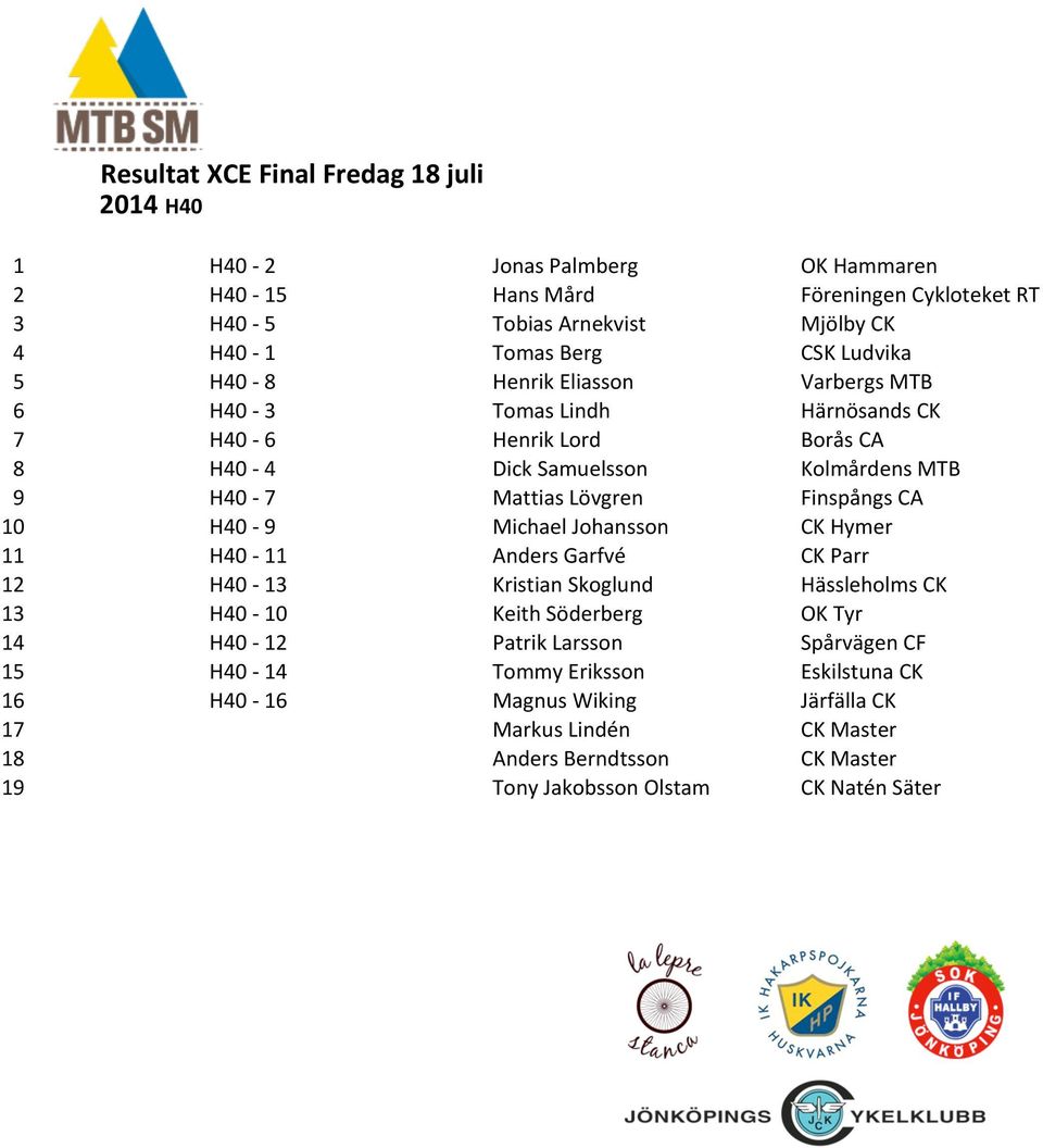 Finspångs CA 10 H40-9 Michael Johansson CK Hymer 11 H40-11 Anders Garfvé CK Parr 12 H40-13 Kristian Skoglund Hässleholms CK 13 H40-10 Keith Söderberg OK Tyr 14 H40-12 Patrik