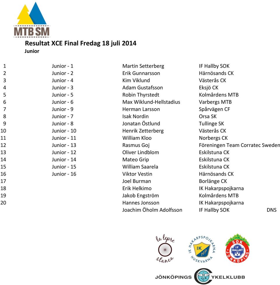 Henrik Zetterberg Västerås CK 11 Junior - 11 William Kloo Norbergs CK 12 Junior - 13 Rasmus Goj Föreningen Team Corratec Sweden 13 Junior - 12 Oliver Lindblom Eskilstuna CK 14 Junior - 14 Mateo Grip