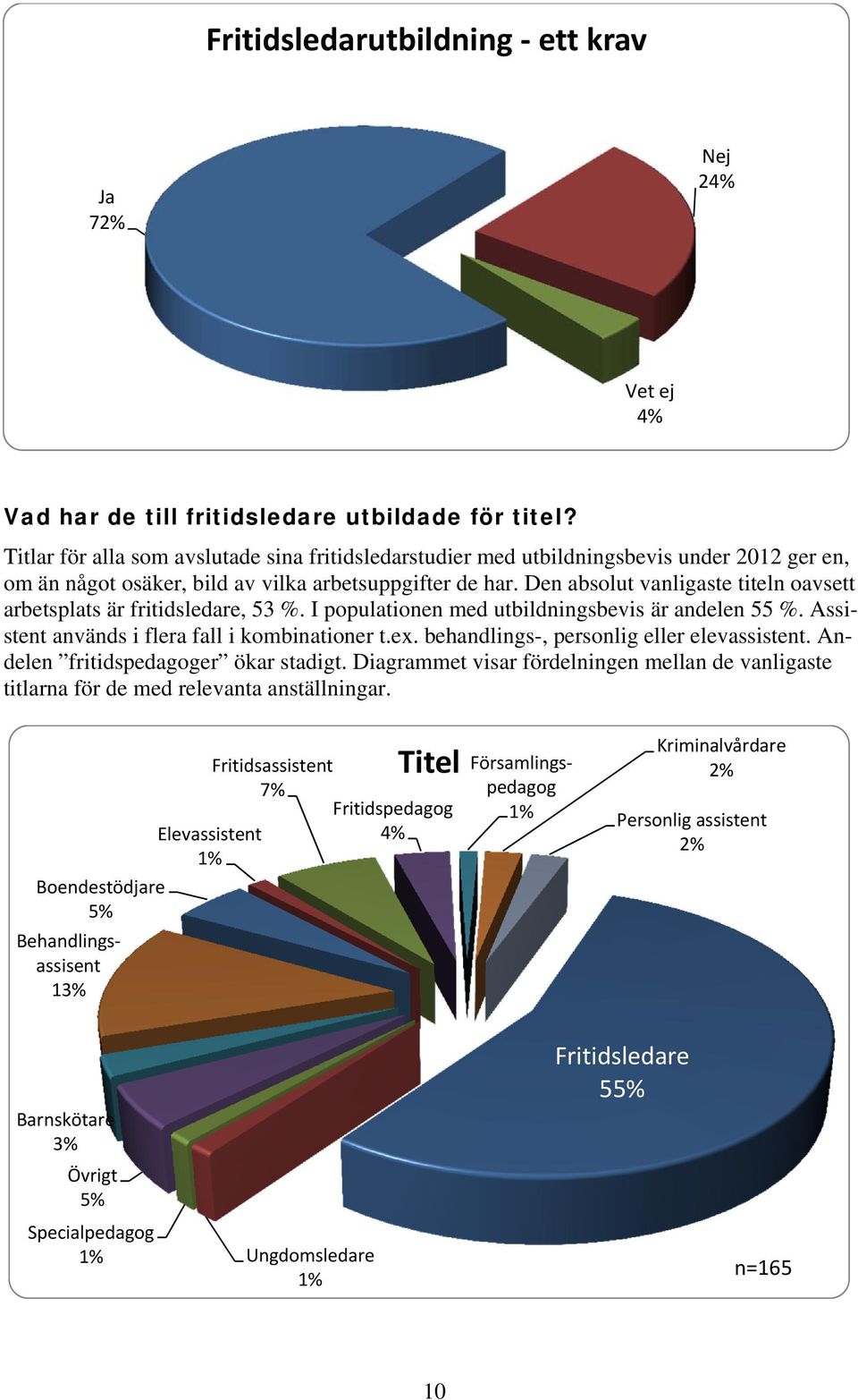 Den absolut vanligaste titeln oavsett arbetsplats är fritidsledare, 53 %. I populationen med utbildningsbevis är andelen 55 %. Assistent används i flera fall i kombinationer t.ex.