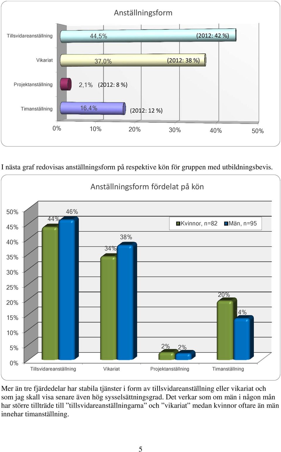 Anställningsform fördelat på kön 5 45% 4 46% Kvinnor, n=82 Män, n=95 4 35% 3 38% 3 25% 2 1 2 1 5% Tillsvidareanställning Vikariat Projektanställning Timanställning Mer än tre