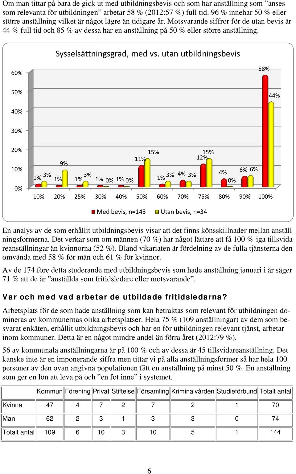 Motsvarande siffror för de utan bevis är 44 % full tid och 85 % av dessa har en anställning på 50 % eller större anställning. Sysselsättningsgrad, med vs.