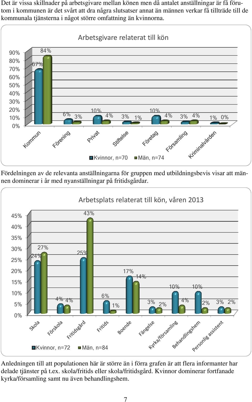 Arbetsgivare relaterat till kön 9 8 7 6 5 4 3 2 1 67% 8 6% 1 3% 3% 1 3% Kvinnor, n=70 Män, n=74 Fördelningen av de relevanta anställningarna för gruppen med utbildningsbevis visar att männen