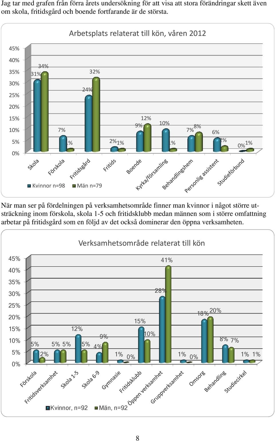 verksamhetsområde finner man kvinnor i något större utsträckning inom förskola, skola 1-5 och fritidsklubb medan männen som i större omfattning arbetar på