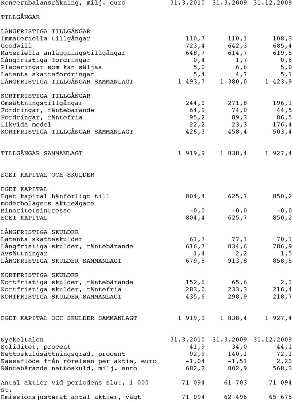 Placeringar som kan säljas 5,0 6,6 5,0 Latenta skattefordringar 5,4 4,7 5,1 LÅNGFRISTIGA TILLGÅNGAR SAMMANLAGT 1 493,7 1 380,0 1 423,9 KORTFRISTIGA TILLGÅNGAR Omsättningstillgångar 244,0 271,8 196,1