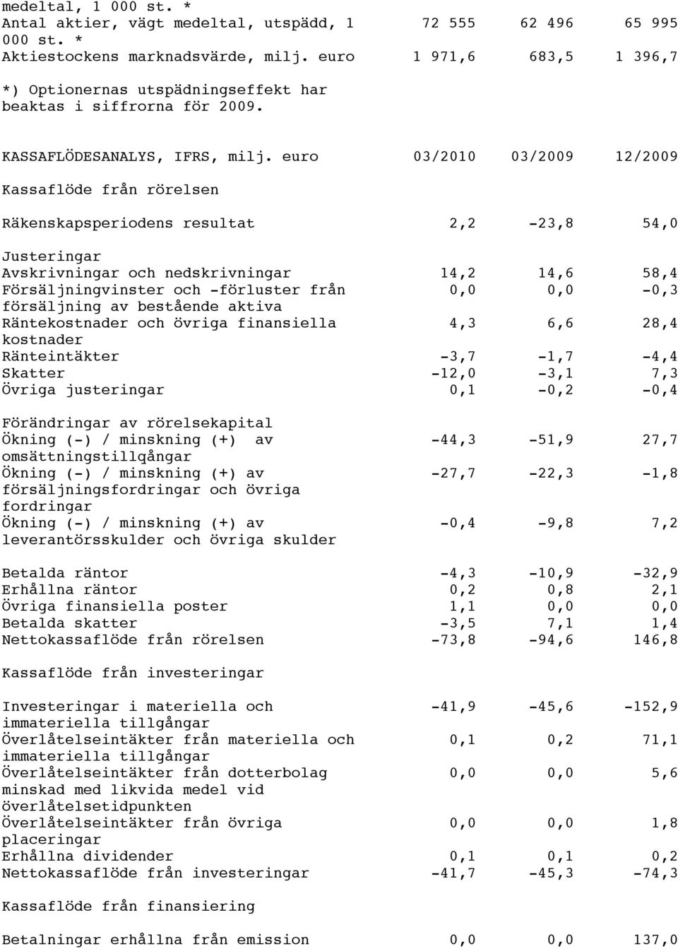 euro 03/2010 03/2009 12/2009 Kassaflöde från rörelsen Räkenskapsperiodens resultat 2,2-23,8 54,0 Justeringar Avskrivningar och nedskrivningar 14,2 14,6 58,4 Försäljningvinster och -förluster från 0,0