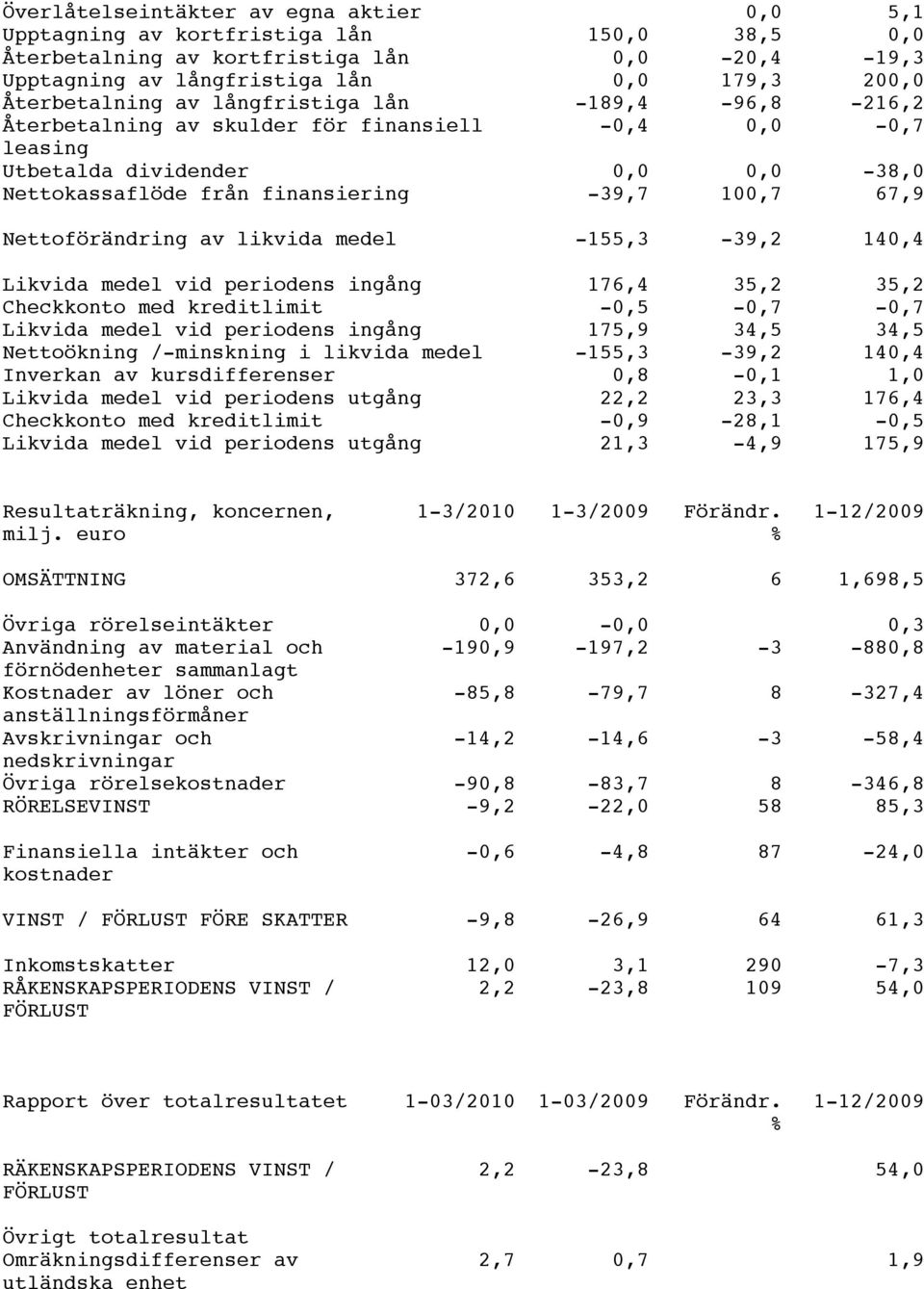 av likvida medel -155,3-39,2 140,4 Likvida medel vid periodens ingång 176,4 35,2 35,2 Checkkonto med kreditlimit -0,5-0,7-0,7 Likvida medel vid periodens ingång 175,9 34,5 34,5 Nettoökning