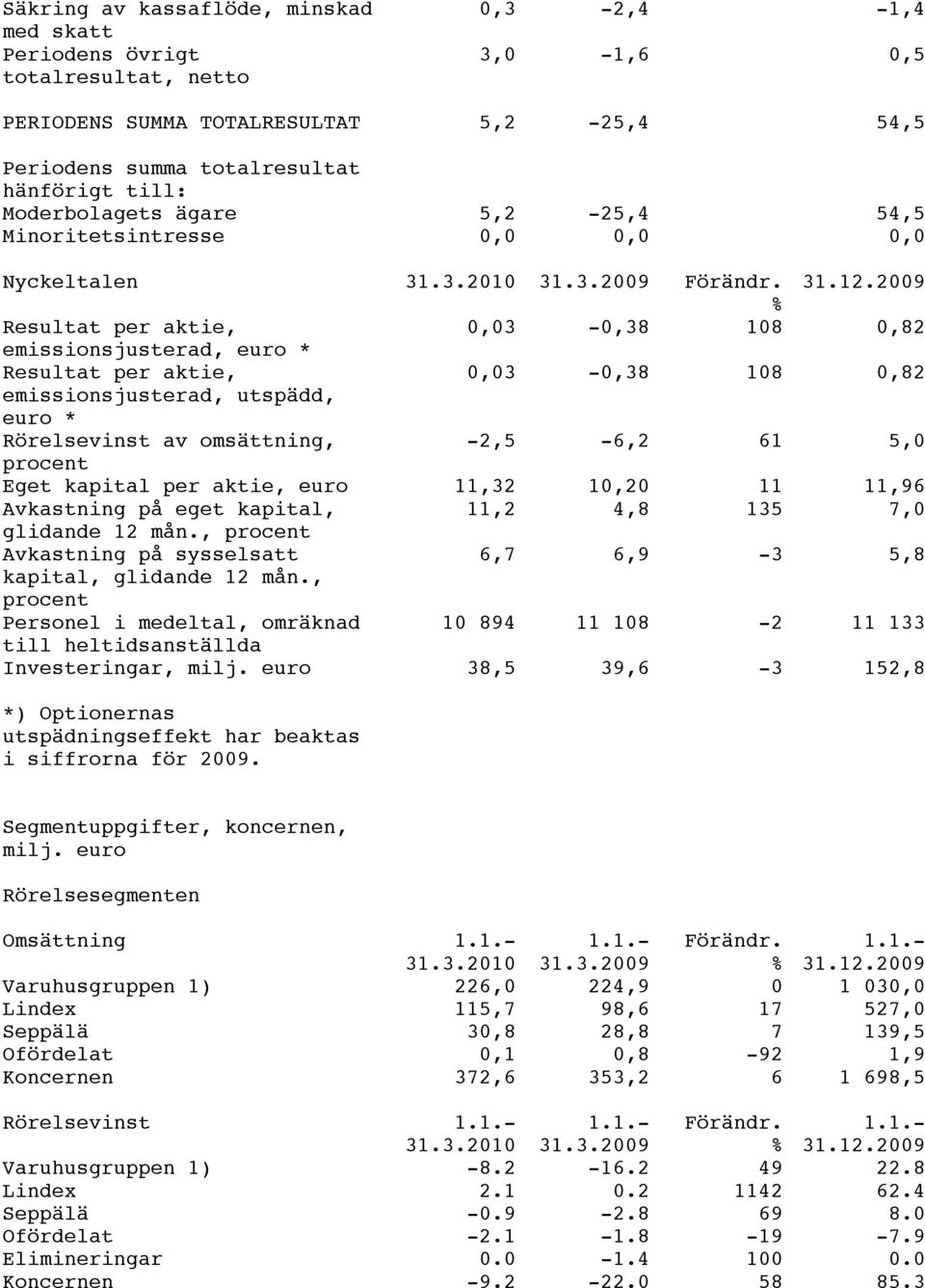 2009 % Resultat per aktie, 0,03-0,38 108 0,82 emissionsjusterad, euro * Resultat per aktie, 0,03-0,38 108 0,82 emissionsjusterad, utspädd, euro * Rörelsevinst av omsättning, -2,5-6,2 61 5,0 procent