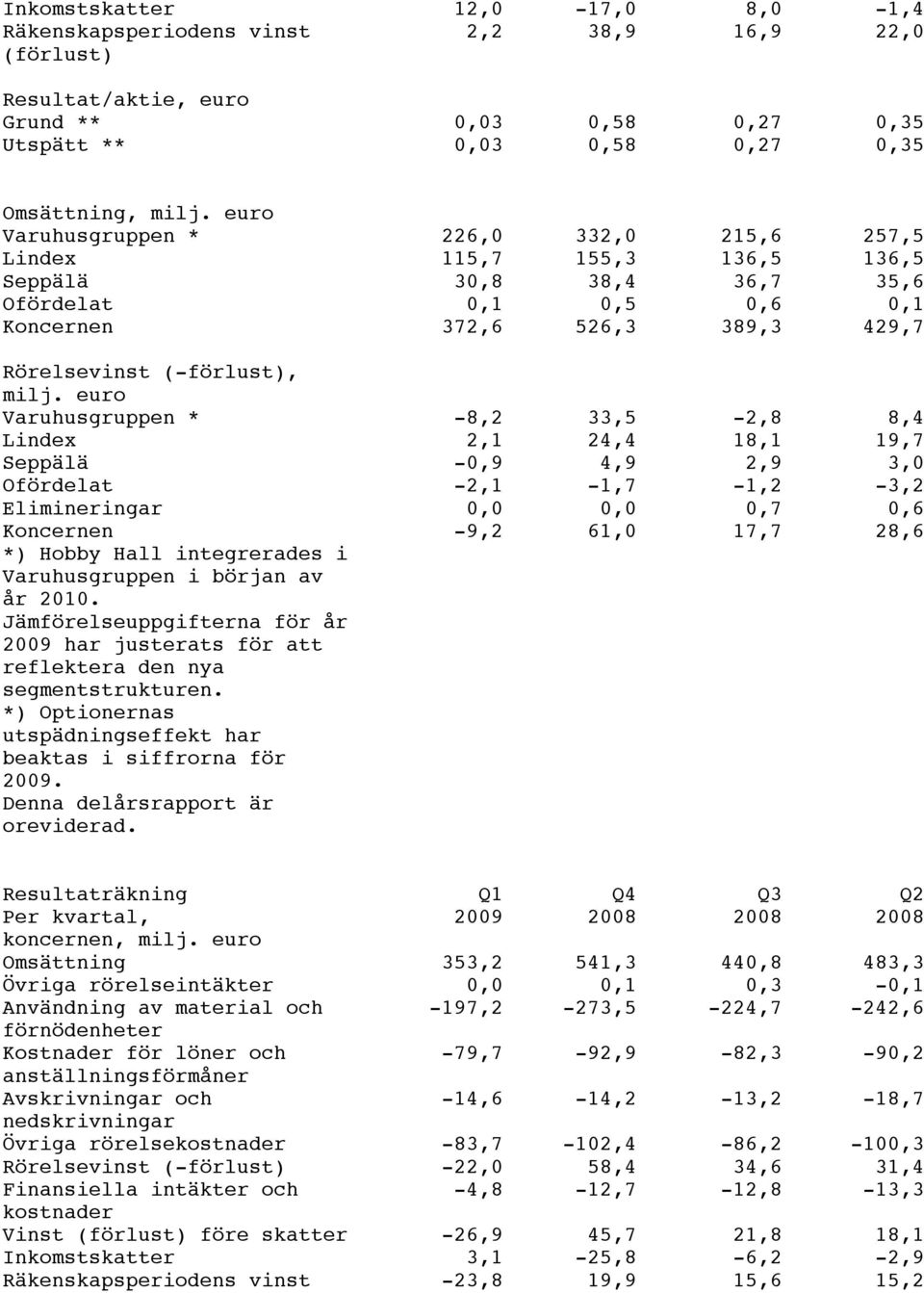 euro Varuhusgruppen * -8,2 33,5-2,8 8,4 Lindex 2,1 24,4 18,1 19,7 Seppälä -0,9 4,9 2,9 3,0 Ofördelat -2,1-1,7-1,2-3,2 Elimineringar 0,0 0,0 0,7 0,6 Koncernen -9,2 61,0 17,7 28,6 *) Hobby Hall