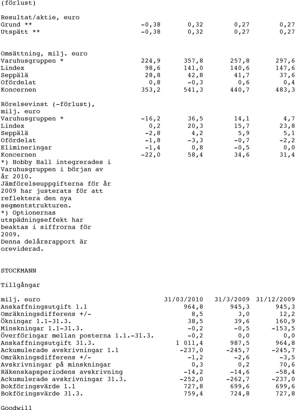 euro Varuhusgruppen * -16,2 36,5 14,1 4,7 Lindex 0,2 20,3 15,7 23,8 Seppälä -2,8 4,2 5,9 5,1 Ofördelat -1,8-3,3-0,7-2,2 Elimineringar -1,4 0,8-0,5 0,0 Koncernen -22,0 58,4 34,6 31,4 *) Hobby Hall