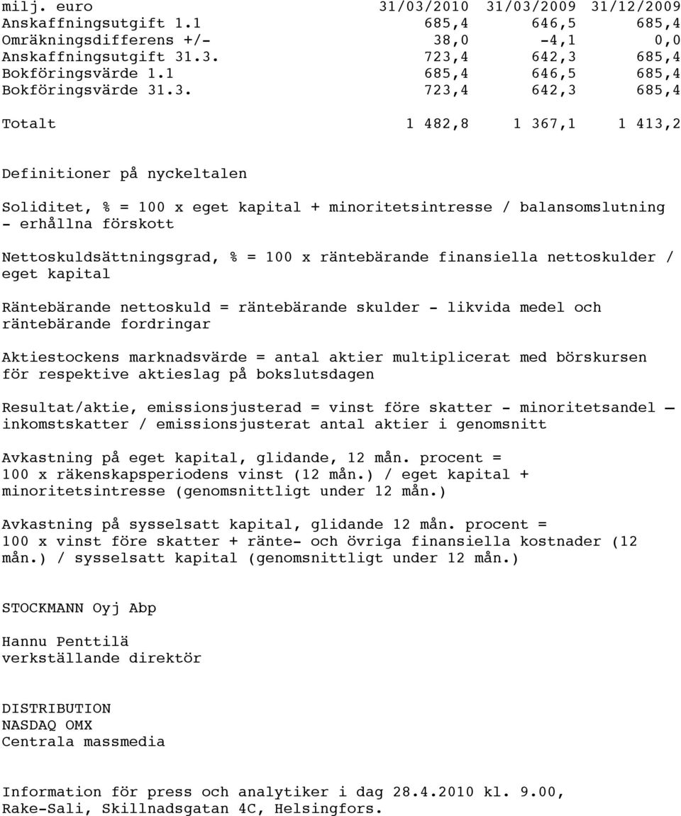 .3. 723,4 642,3 685,4 Totalt 1 482,8 1 367,1 1 413,2 Definitioner på nyckeltalen Soliditet, % = 100 x eget kapital + minoritetsintresse / balansomslutning - erhållna förskott Nettoskuldsättningsgrad,