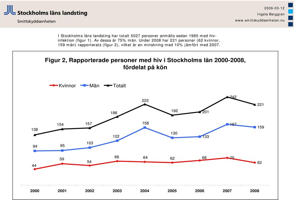 Figur 2, Rapporterade personer med hiv i Stockholms län 2000-2008, fördelat på kön Kvinnor Män Totalt 222 242 221 188 192