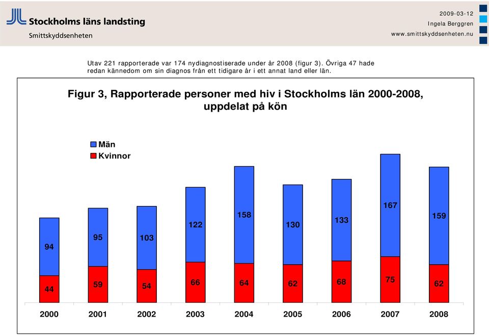 län. Figur 3, Rapporterade personer med hiv i Stockholms län 2000-2008, uppdelat på kön Män