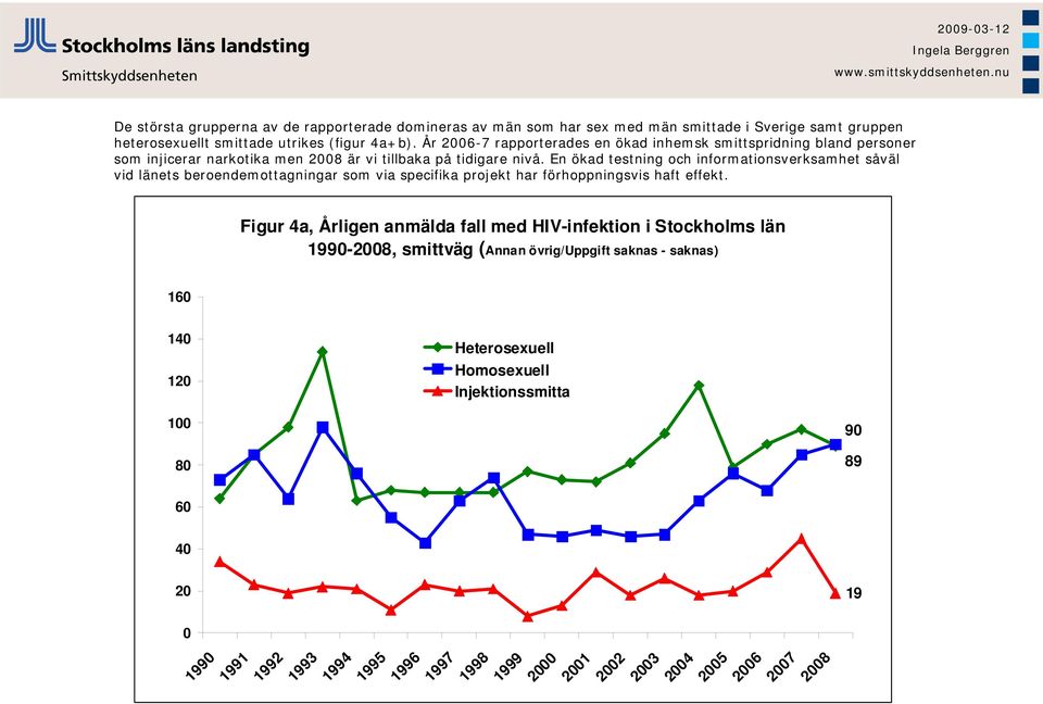 En ökad testning och informationsverksamhet såväl vid länets beroendemottagningar som via specifika projekt har förhoppningsvis haft effekt.