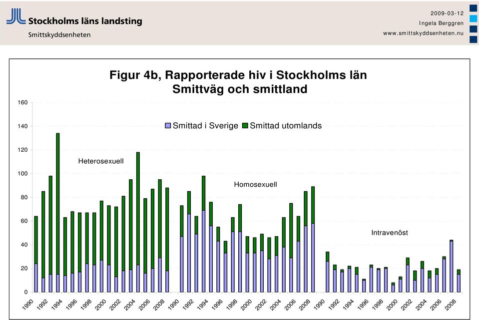 Sverige Smittad utomlands Heterosexuell Homosexuell Intravenöst 1990 1992 1994 1996