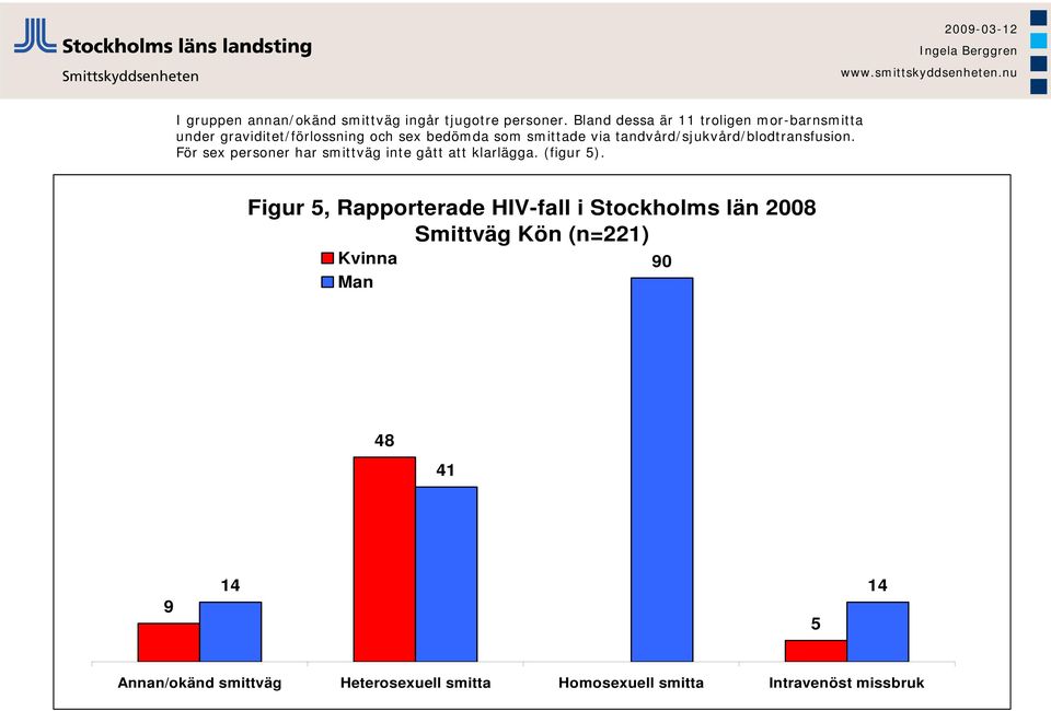 tandvård/sjukvård/blodtransfusion. För sex personer har smittväg inte gått att klarlägga. (figur 5).