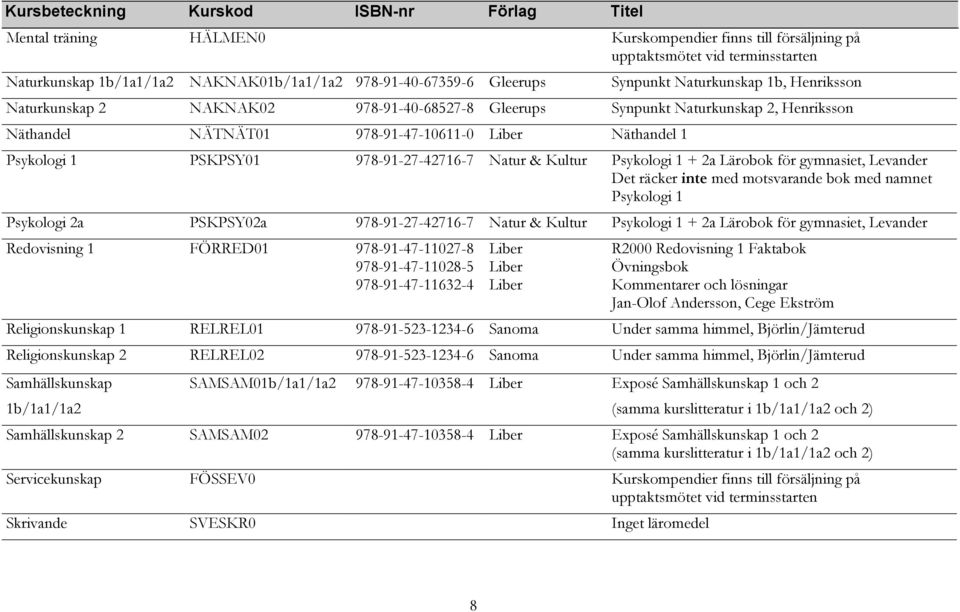 Psykologi 1 PSKPSY01 978-91-27-42716-7 Natur & Kultur Psykologi 1 + 2a Lärobok för gymnasiet, Levander Det räcker inte med motsvarande bok med namnet Psykologi 1 Psykologi 2a PSKPSY02a