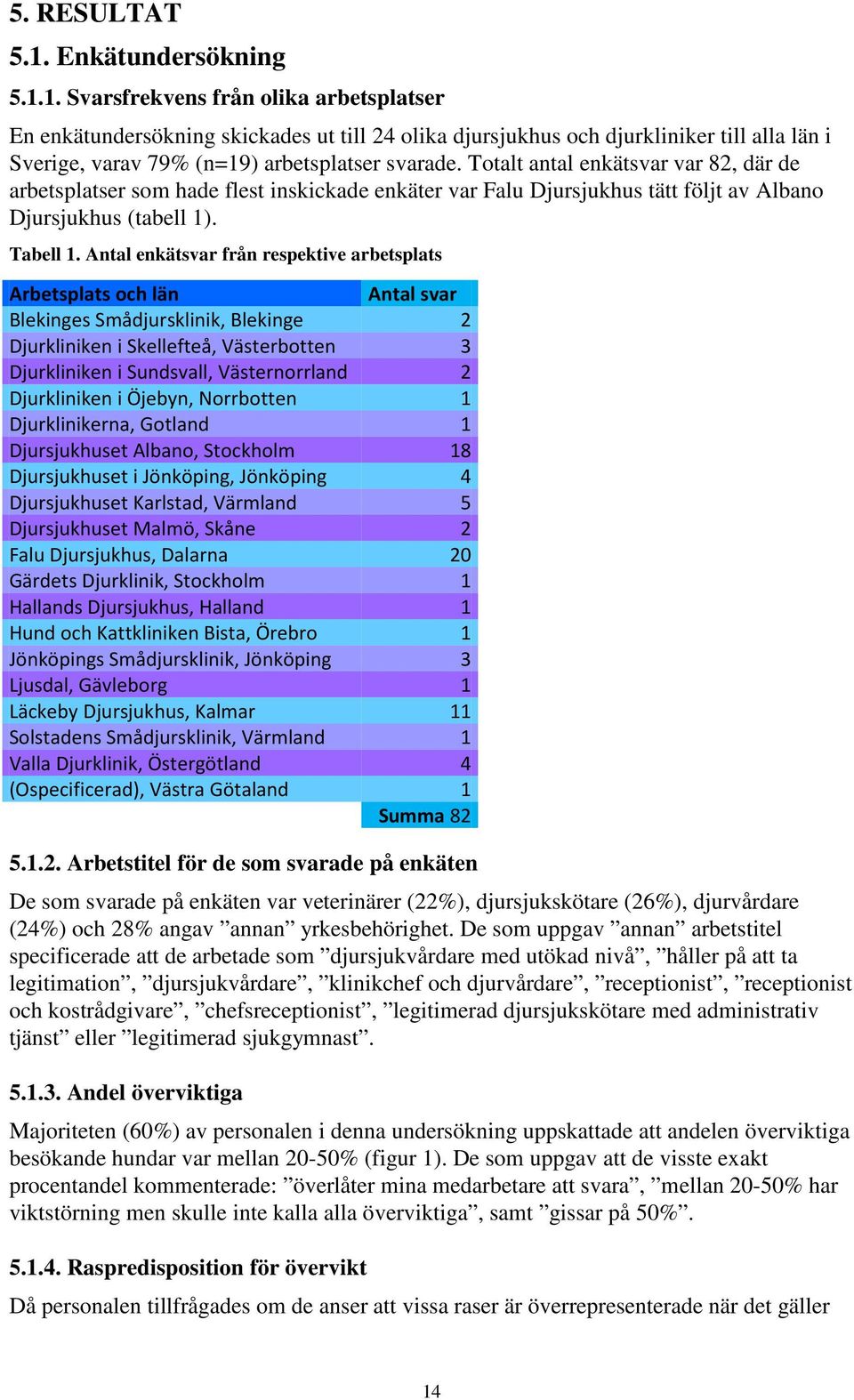 Antal enkätsvar från respektive arbetsplats Arbetsplats och län Antal svar Blekinges Smådjursklinik, Blekinge 2 Djurkliniken i Skellefteå, Västerbotten 3 Djurkliniken i Sundsvall, Västernorrland 2