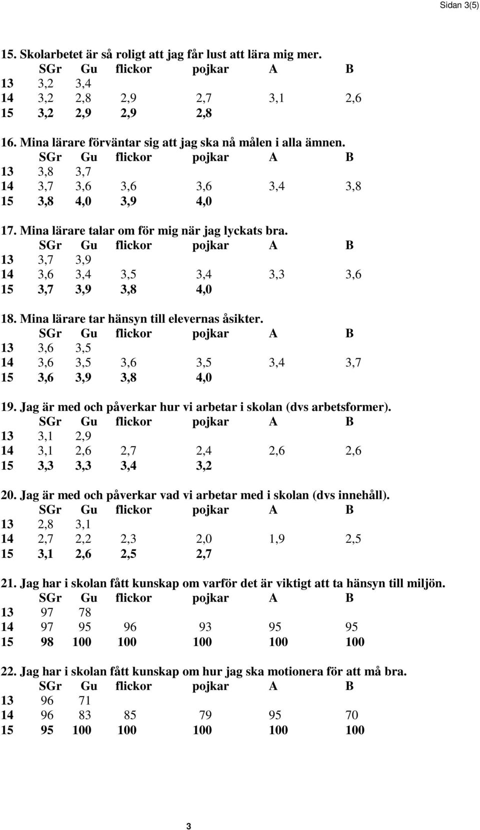 Mina lärare tar hänsyn till elevernas åsikter. 13 3,6 3,5 14 3,6 3,5 3,6 3,5 3,4 3,7 15 3,6 3,9 3,8 4,0 19. Jag är med och påverkar hur vi arbetar i skolan (dvs arbetsformer).