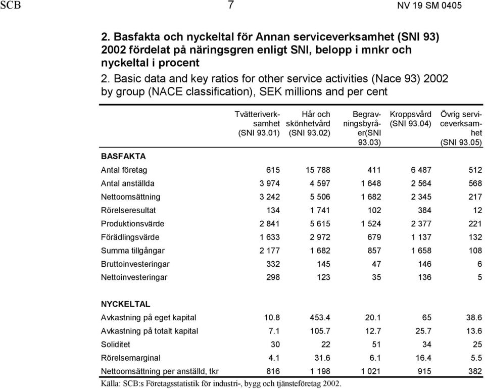 02) Begravningsbyråer(SNI 93.03) Kroppsvård (SNI 93.04) Övrig serviceverksamhet (SNI 93.