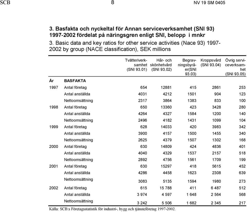 02) Begravningsbyråer(SNI 93.03) Kroppsvård (SNI 93.04) Övrig serviceverksamhet (SNI 93.