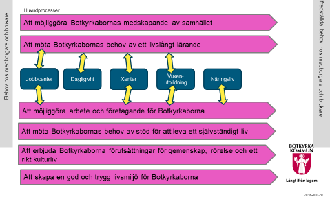 Arbetsmarknads- och vuxenutbildningsförvaltningens tankar kring hur nämndens nu befintliga verksamhetsområden kan adressera de två huvudprocesser som kommunledningen nu arbetar med för en kommande