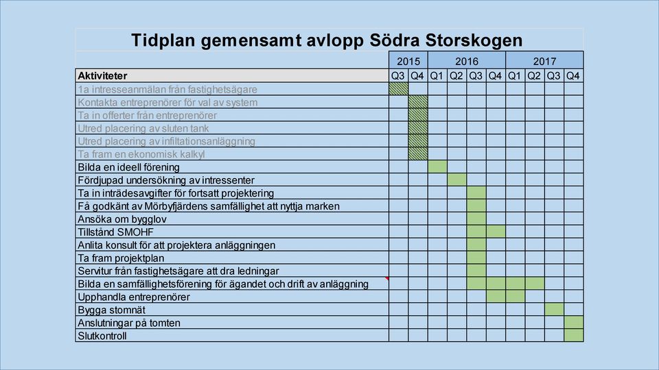 projektering Få godkänt av Mörbyfjärdens samfällighet att nyttja marken Ansöka om bygglov Tillstånd SMOHF Anlita konsult för att projektera anläggningen Ta fram projektplan Servitur från