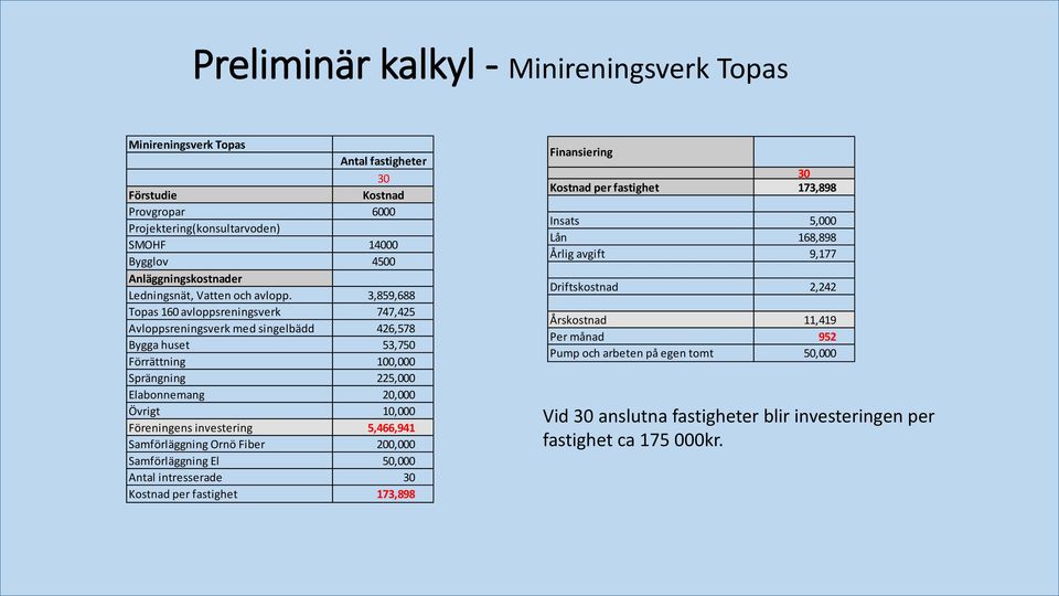 3,859,688 Topas 160 avloppsreningsverk 747,425 Avloppsreningsverk med singelbädd 426,578 Bygga huset 53,750 Förrättning 100,000 Sprängning 225,000 Elabonnemang 20,000 Övrigt 10,000 Föreningens