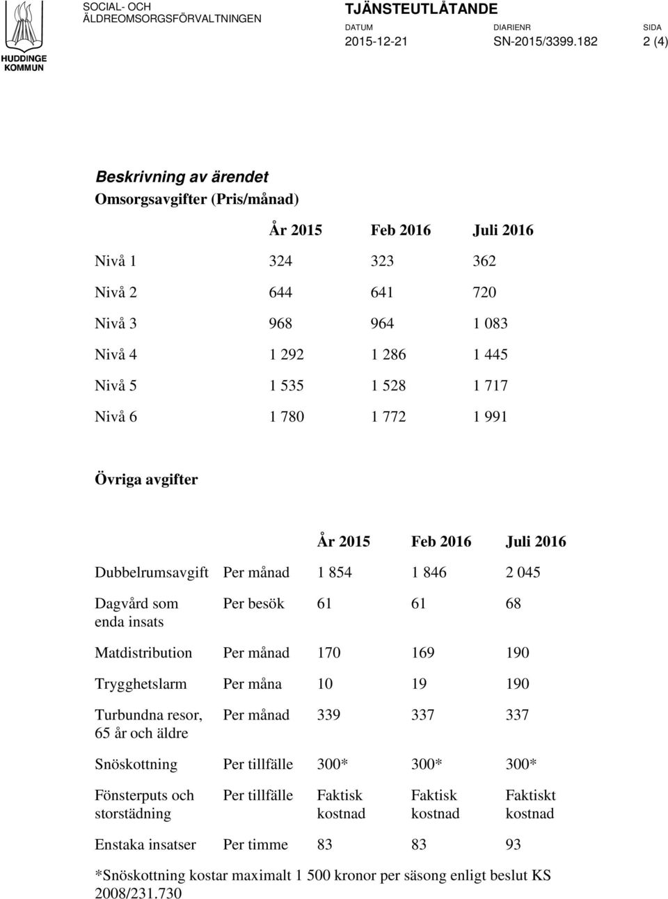 528 1 717 Nivå 6 1 780 1 772 1 991 Övriga avgifter År 2015 Feb 2016 Juli 2016 Dubbelrumsavgift Per månad 1 854 1 846 2 045 Dagvård som enda insats Per besök 61 61 68 Matdistribution Per