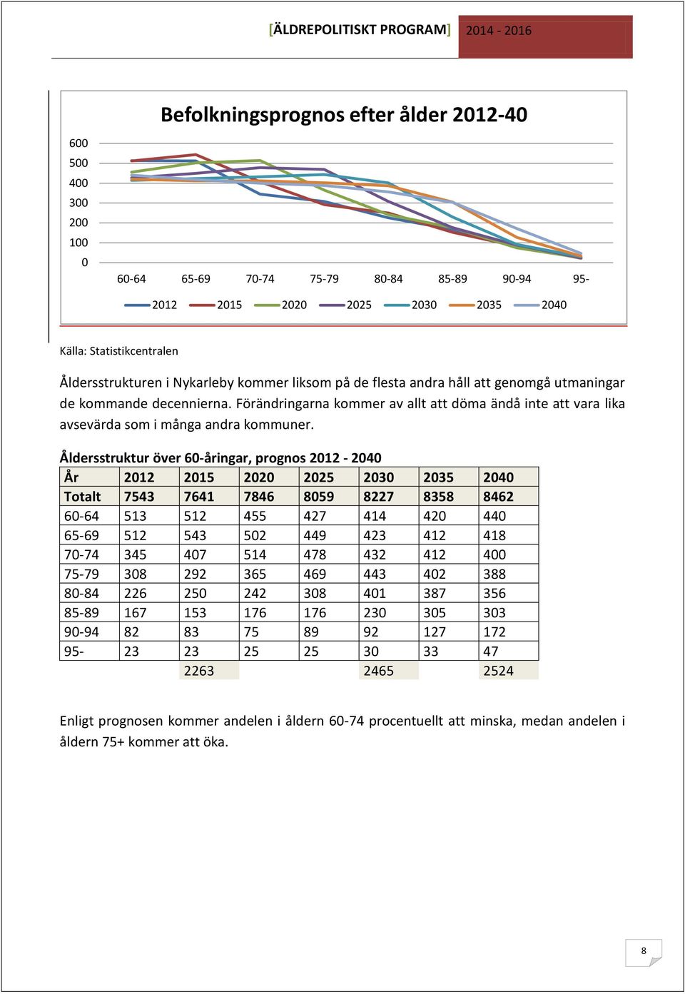 Åldersstruktur över 60-åringar, prognos 2012-2040 År 2012 2015 2020 2025 2030 2035 2040 Totalt 7543 7641 7846 8059 8227 8358 8462 60-64 513 512 455 427 414 420 440 65-69 512 543 502 449 423 412 418