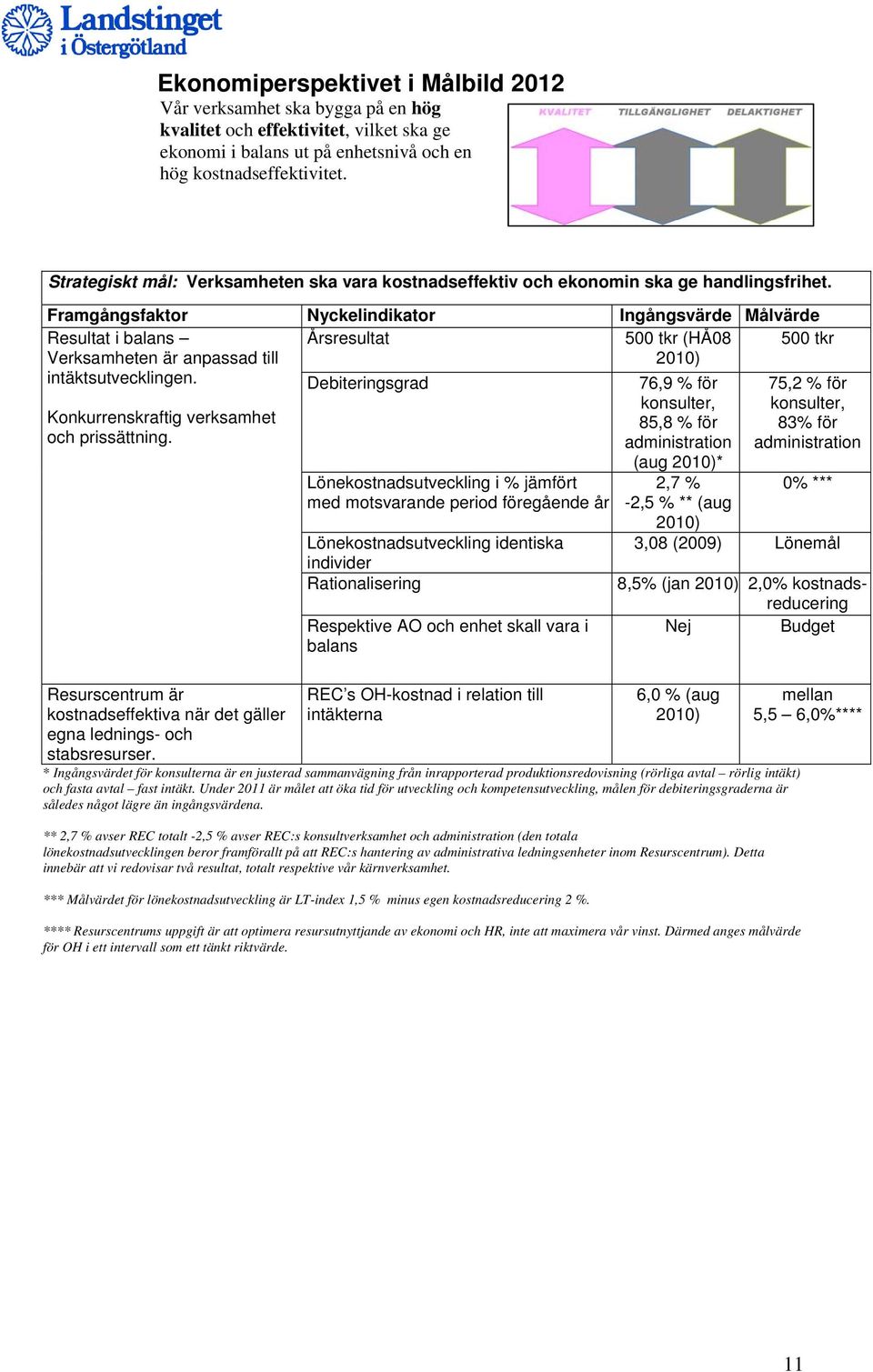 Framgångsfaktor Nyckelindikator Ingångsvärde Målvärde Årsresultat 500 tkr (HÅ08 2010) 500 tkr Resultat i balans Verksamheten är anpassad till intäktsutvecklingen.