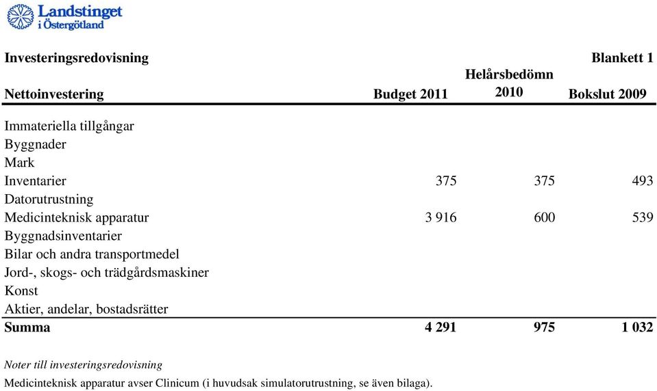 och andra transportmedel Jord-, skogs- och trädgårdsmaskiner Konst Aktier, andelar, bostadsrätter Summa 4 291 975 1 032