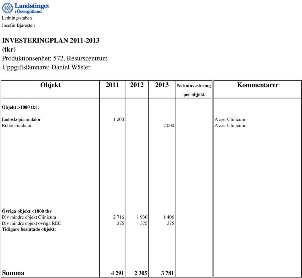 Endoskopisimulator 1 200 Avser Clinicum Robotsimulator 2 000 Avser Clinicum Övriga objekt <1000 tkr Div mindre