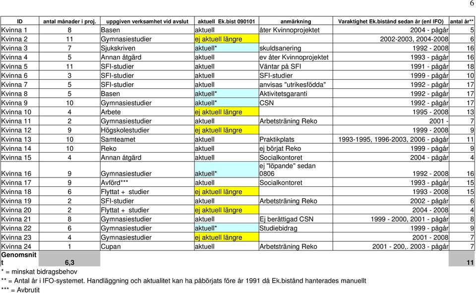 skuldsanering 1992-2008 16 Kvinna 4 5 Annan åtgärd aktuell ev åter Kvinnoprojektet 1993 - pågår 16 Kvinna 5 11 SFI-studier aktuell Väntar på SFI 1991 - pågår 18 Kvinna 6 3 SFI-studier aktuell