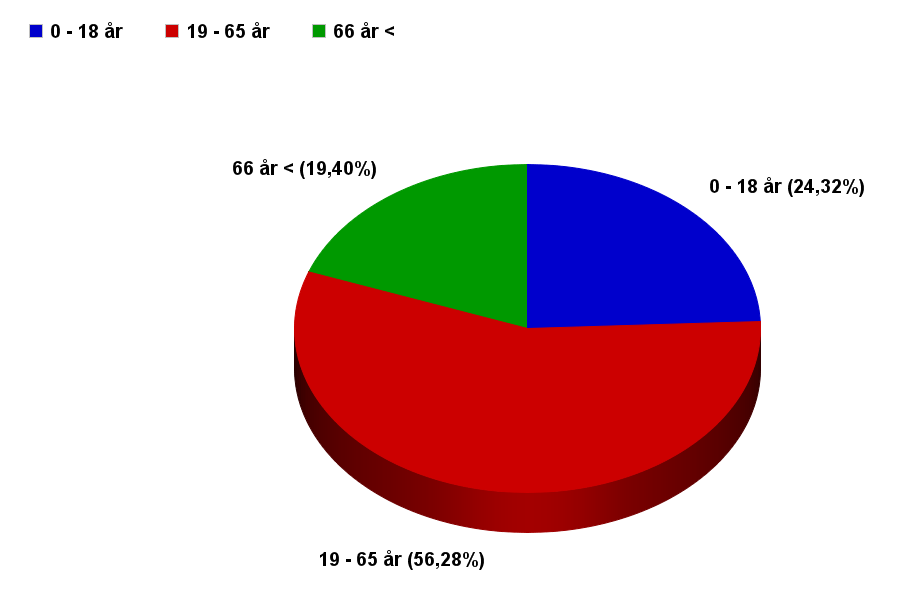 2.2. Åldersfördelning Nedan visas en översiktlig åldersfördelning för befolkningen i Krokom.