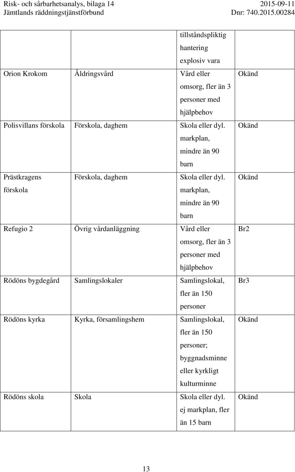 förskola markplan, mindre än 90 barn Refugio 2 Övrig vårdanläggning Vård eller omsorg, fler än 3 med hjälpbehov Rödöns bygdegård Samlingslokaler