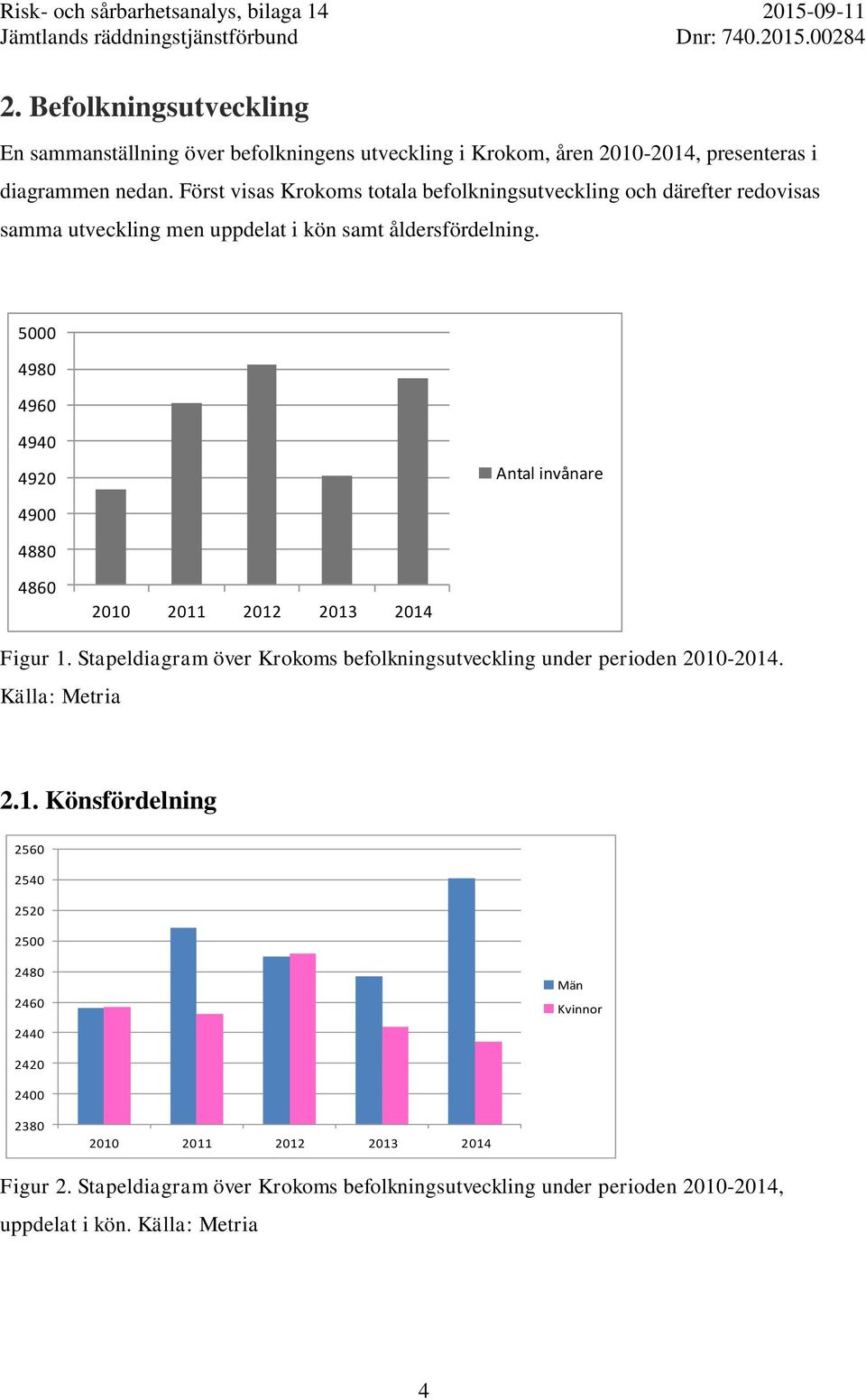 5000 4980 4960 4940 4920 Antal invånare 4900 4880 4860 2010 2011 2012 2013 2014 Figur 1. Stapeldiagram över Krokoms befolkningsutveckling under perioden 2010-2014.