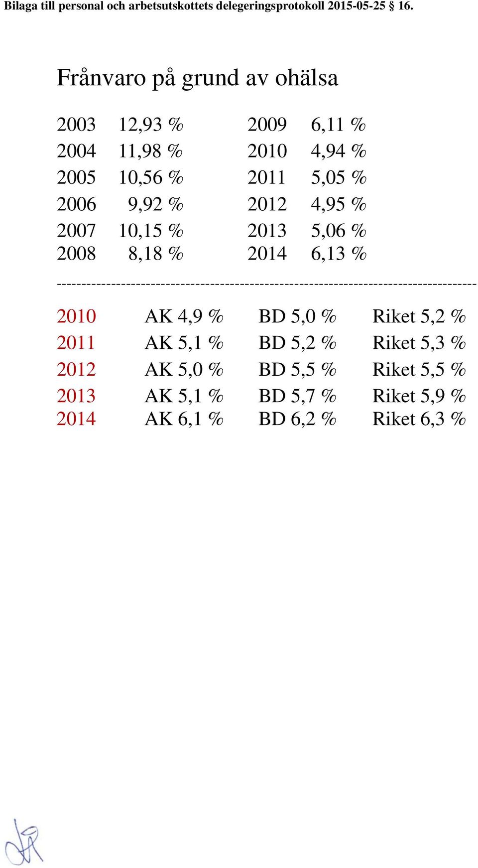 2011 5,05 % 2012 4,95 % 2013 5,06 % 2014 6,13 %