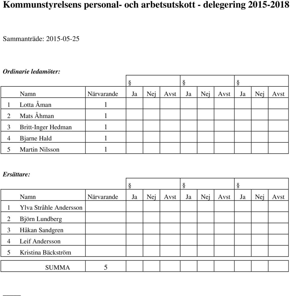 Britt-Inger Hedman 1 4 Bjarne Hald 1 5 Martin Nilsson 1 Ersättare: Namn Närvarande Ja Nej Avst Ja Nej