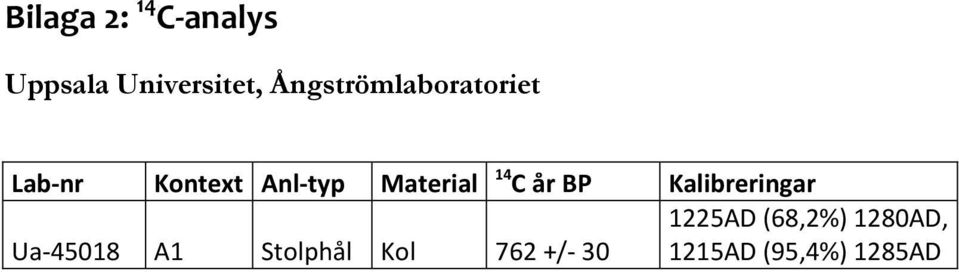 Material 14 C år BP Kalibreringar 1225AD (68,2%)