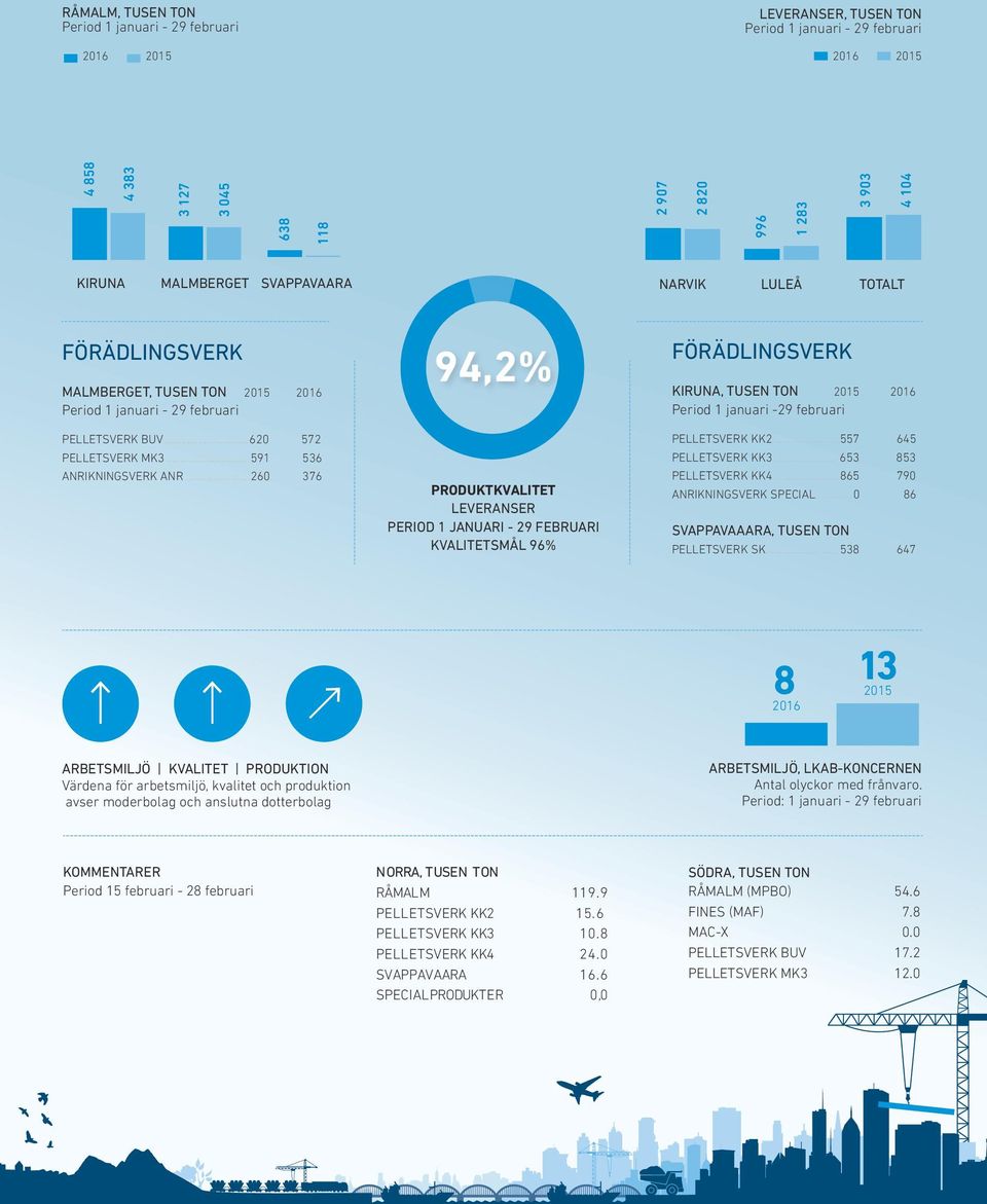 ..260 376 94,2% PRODUKTKVALITET LEVERANSER PERIOD 1 JANUARI - 29 FEBRUARI KVALITETSMÅL 96% FÖRÄDLINGSVERK KIRUNA, TUSEN TON 2015 2016 Period 1 januari -29 februari PELLETSVERK KK2.