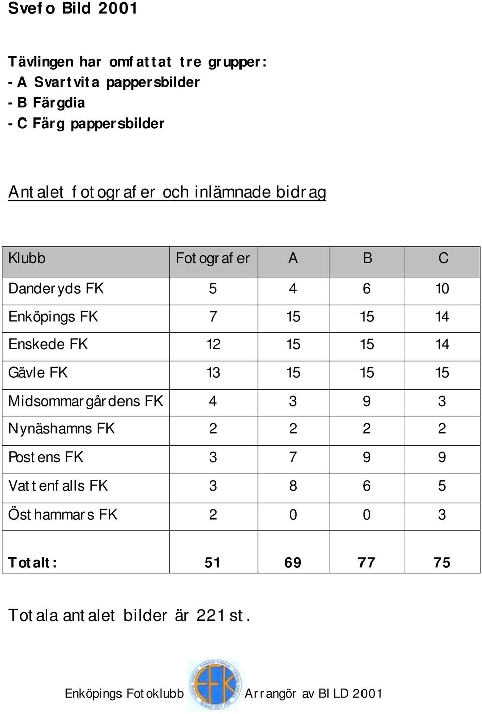 Enköpings FK 7 15 15 14 Enskede FK 12 15 15 14 Gävle FK 13 15 15 15 Midsommargårdens FK 4 3 9 3 Nynäshamns