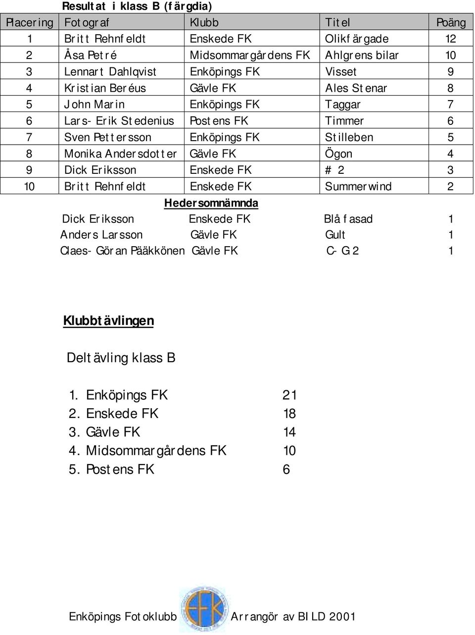 5 8 Monika Andersdotter Gävle FK Ögon 4 9 Dick Eriksson Enskede FK # 2 3 10 Britt Rehnfeldt Enskede FK Summerwind 2 Hedersomnämnda Dick Eriksson Enskede FK Blå fasad 1 Anders